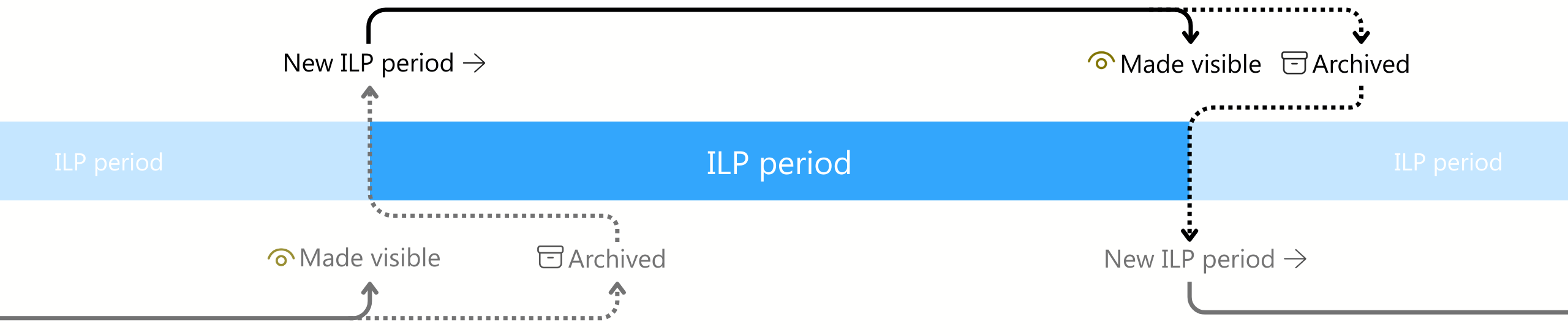 IUP-periode flyt